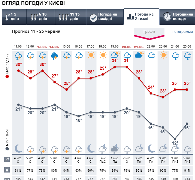 Прогноз погоди в Києві на 2 тижні від Метеопрог. 