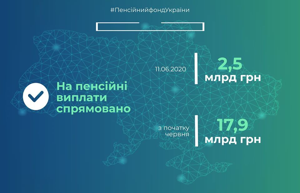 Фінансування пенсій 11 червня. Інфографіка ПФУ