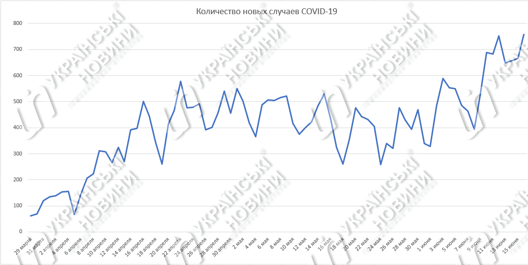 Количество новых случаев коронавируса в Украине