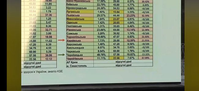 Нові параметри адаптивного карантину дозволять Києву і Чернівецької області перейти до смягчениям, - Моз