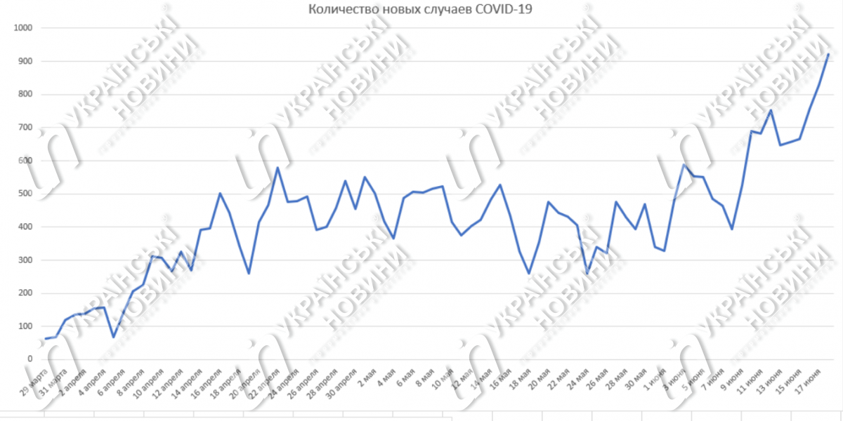 Количество новых случаев коронавируса