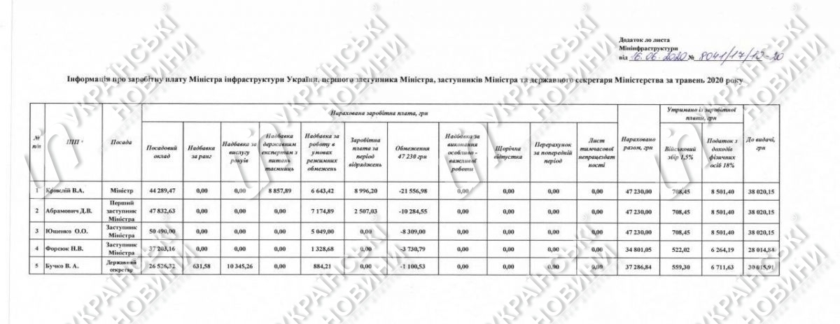 Зарплаты в Министерстве инфраструктуры в мае. Ответ на запрос Українських Новин