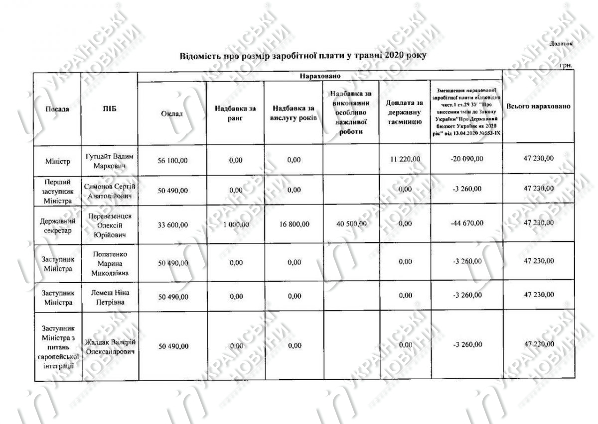 Зарплата міністра молоді і спорту Гутцайта та його заступників за травень
