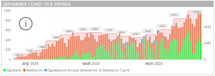 Динамика распространения коронавируса в Украине. Динамика коронавируса. График: covid19.gov.ua

