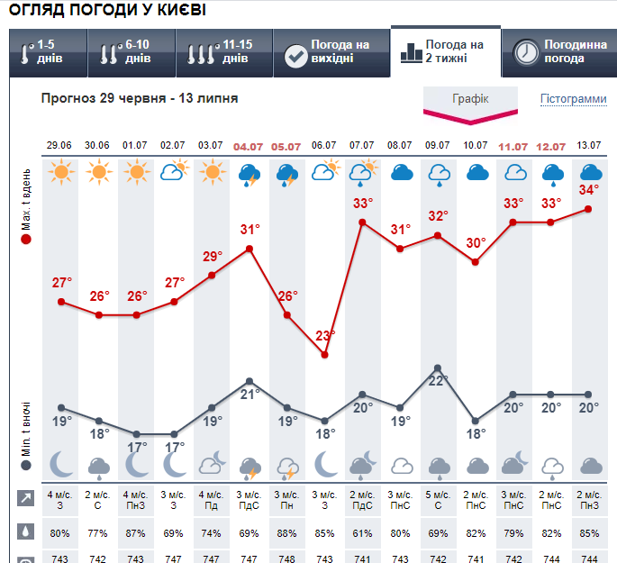 Погода в Киеве в июле. Инфографика: meteoprog

