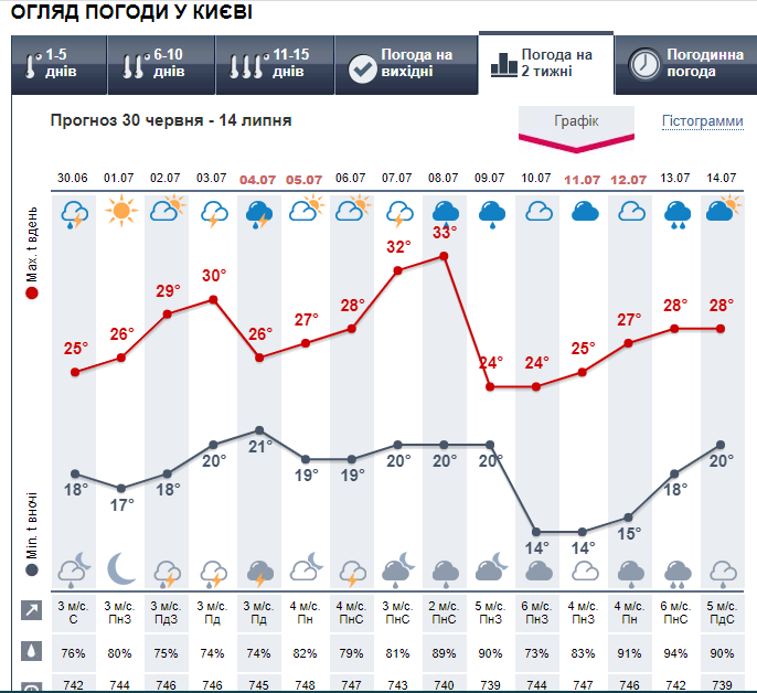 Погода у Києві на 2 тижні. Інфографіка: meteoprog
