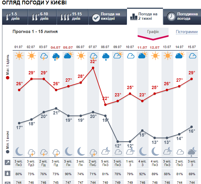 Погода в Киеве на 2 недели. Инфографика: meteoprog

