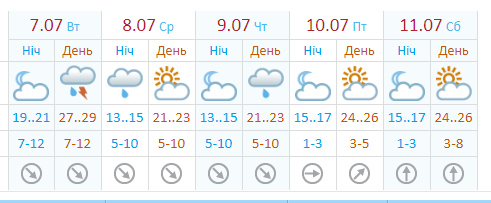 Погода в Киеве до конца недели. Укргидрометцентр