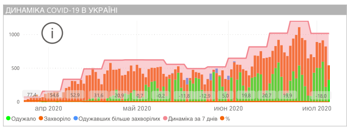 Динаміка коронавіруса по регіонах. Карта: covid19.gov.ua