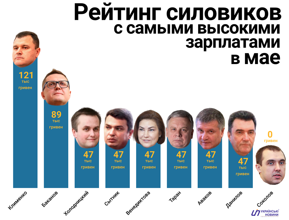 Рейтинг силовиков по зарплатам в мае
