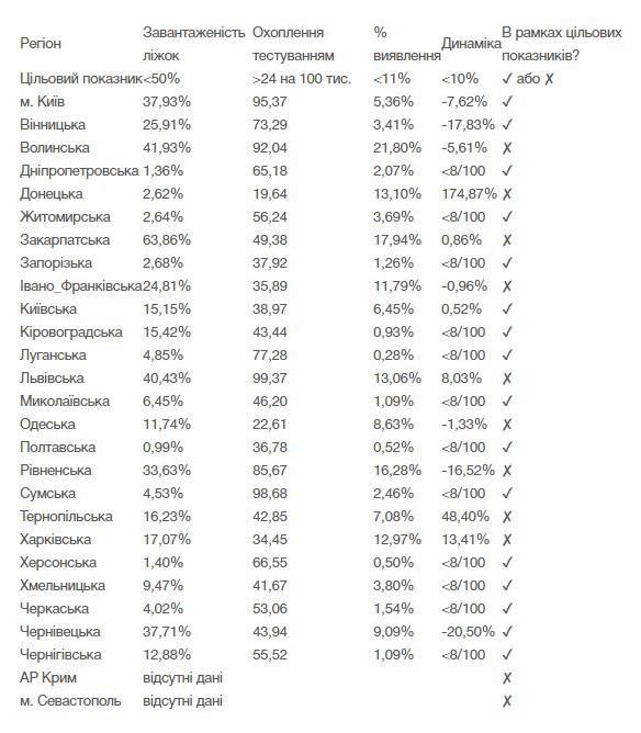 Аналіз готовності регіонів до ослаблення карантину. Інфографіка: Моз
