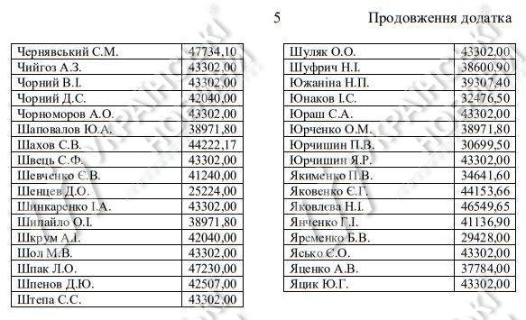Зарплата в червні голів фракцій і груп. Скріншот запиту Українських Новин