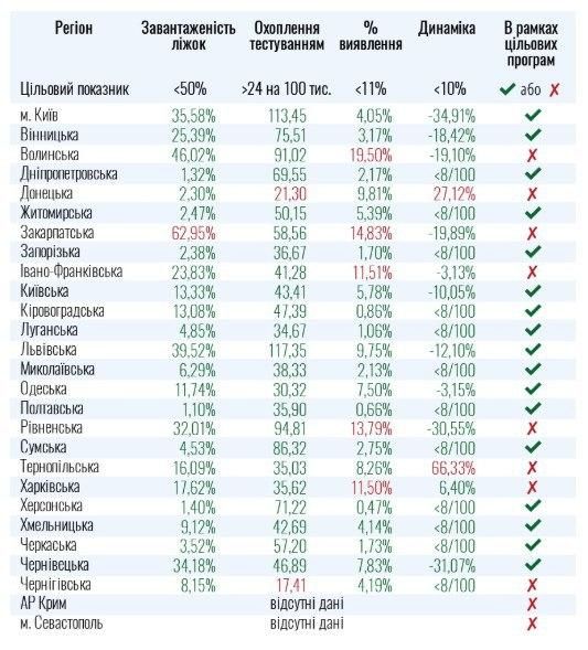 Таблица готовности регионов Украины к смягчению карантина. Инфографика: Минздрав