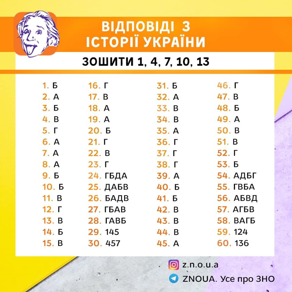 Відповіді з історії України на ЗНО 2020. Зашити: 1,4 7, 10, 13 Інфографіка: ZNOUA