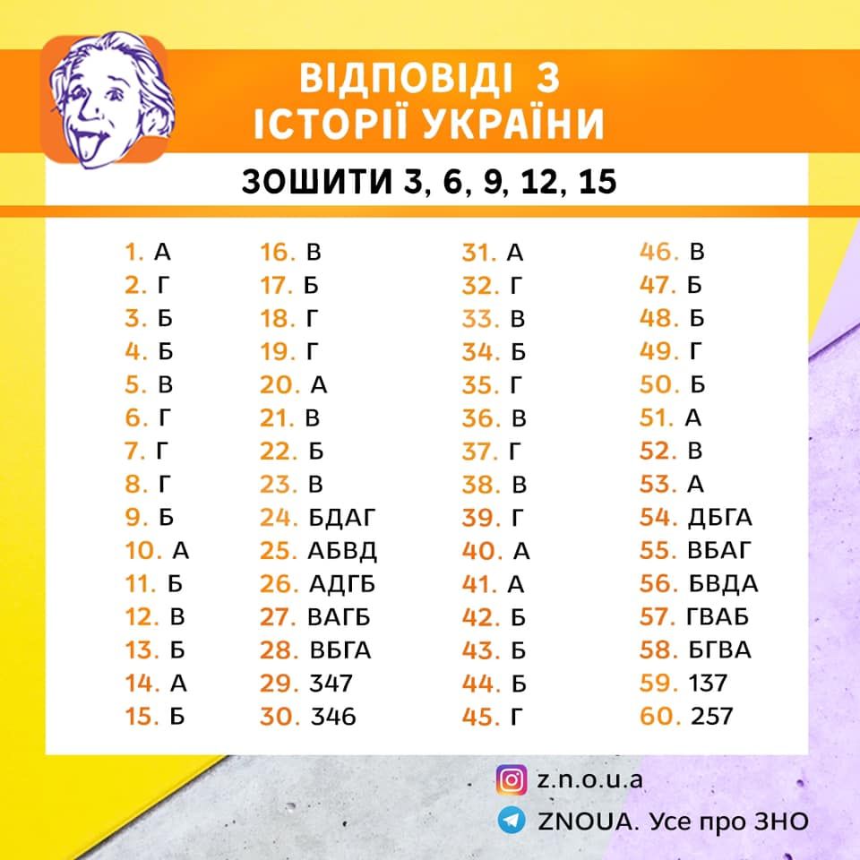 Відповіді з історії України на ЗНО 2020. Зашити: 3, 6, 9, 12, 15  Інфографіка: ZNOUA