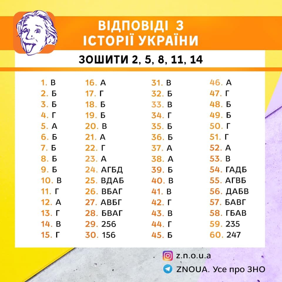 Відповіді з історії України на ЗНО 2020. Зашити: 2, 5, 8, 11, 14 Інфографіка: ZNOUA