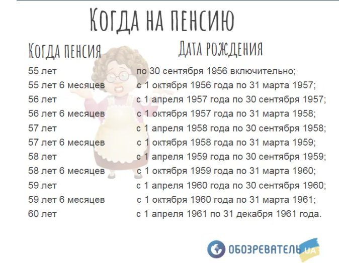 Коли можна вийти на пенсію в Україні. 