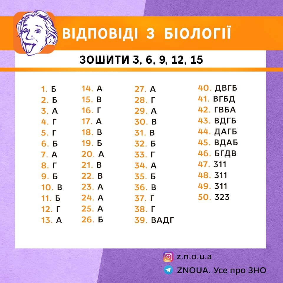 Відповіді до ЗНО 2020 з біології. Зошити: 3, 6, 9, 12, 15 Інфографіка: ZNOUA