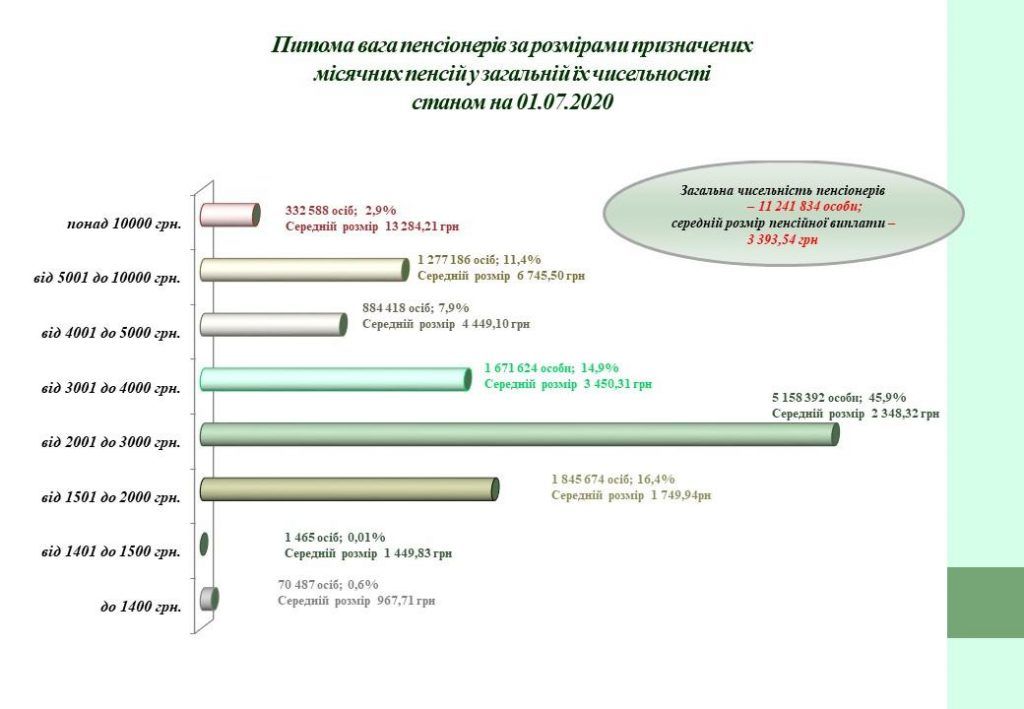 Розмір пенсій в Україні станом на 1 липня 2020. Інфографіка: pfu.gov.ua