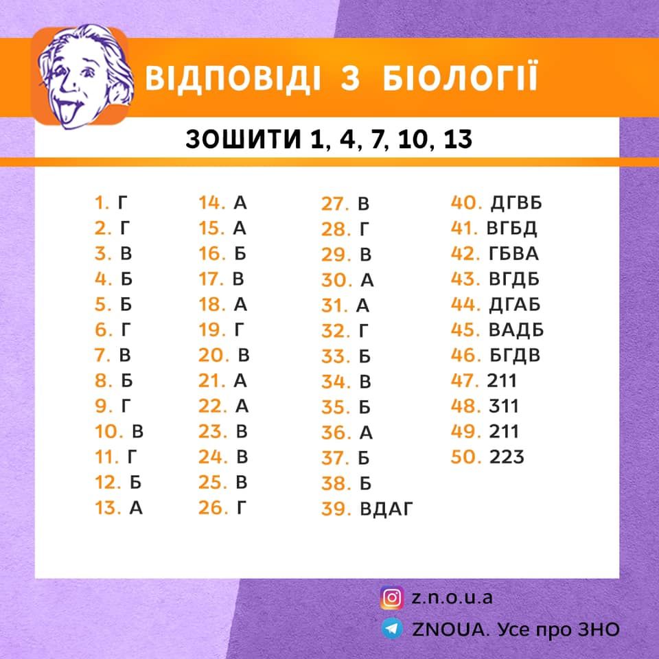 Відповіді до ЗНО 2020 з біології. Зошити: 1, 4, 7, 10, 13 Інфографіка: ZNOUA