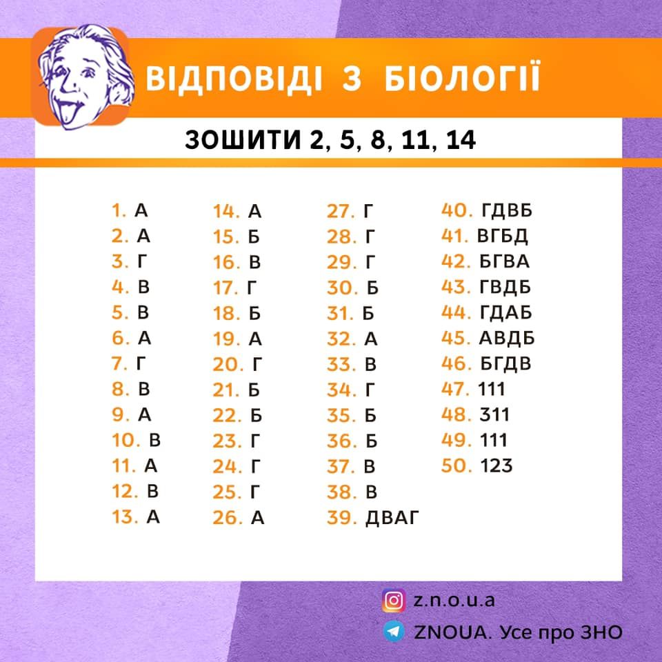Відповіді до ЗНО 2020 з біології. Зошити: 2, 5, 8, 11, 14 Інфографіка: ZNOUA
