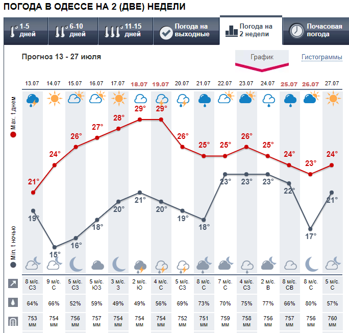 Погода в Одессе на 2 недели от Метеопрога