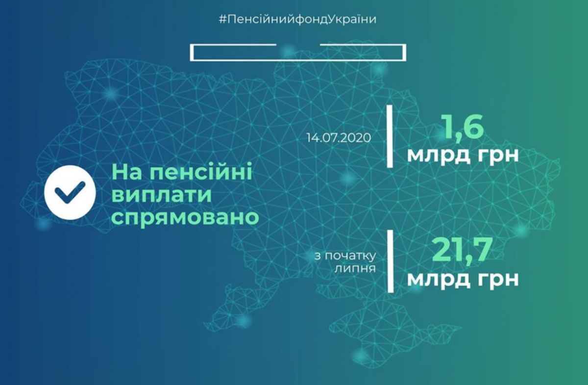 Фінансування пенсій. Інфографіка: ПФУ