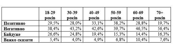 Як українці різного віку відносяться до перейменування. Інфографіка: dif.org.ua