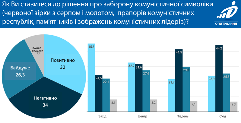 Результаты опроса о запрете коммунистической символики