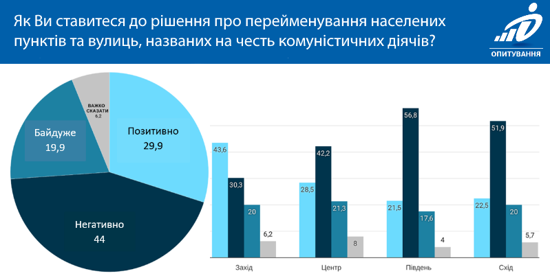 Как относятся украинцы к переименованию городов и улиц. Инфографика: dif.org.ua