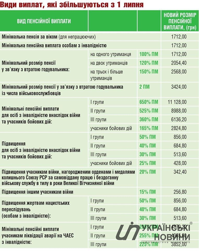 Підвищення пенсій в Україні з 1 липня. Інфографіка: Пенсійний кур'єр