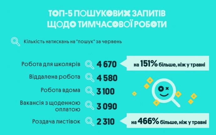 Какую работу ищут чаще всего