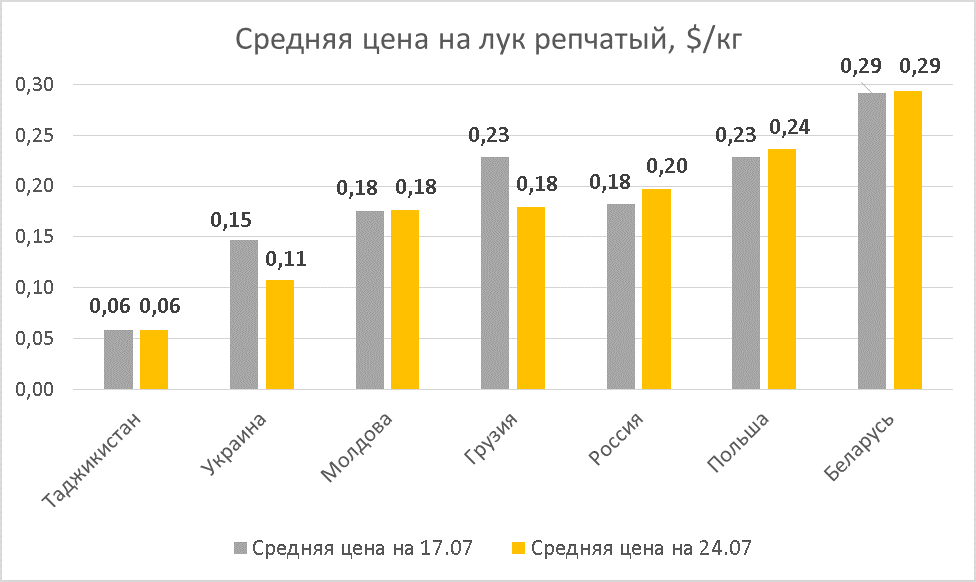 Цены на лук. Инфографика: EastFruit