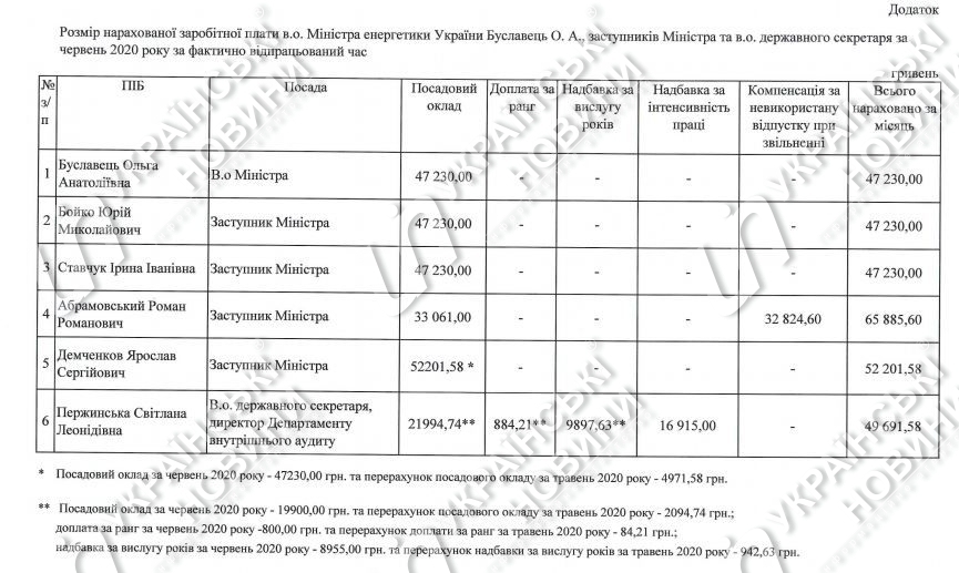 Заработная плата врио министра энергетики Ольги Буславец. Ответ на запрос Українських Новин