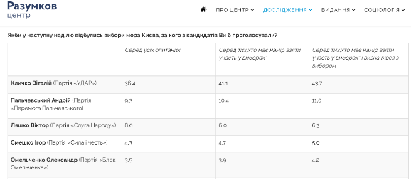 Рейтинг Центру Разумкова, опублікований 14 липня
