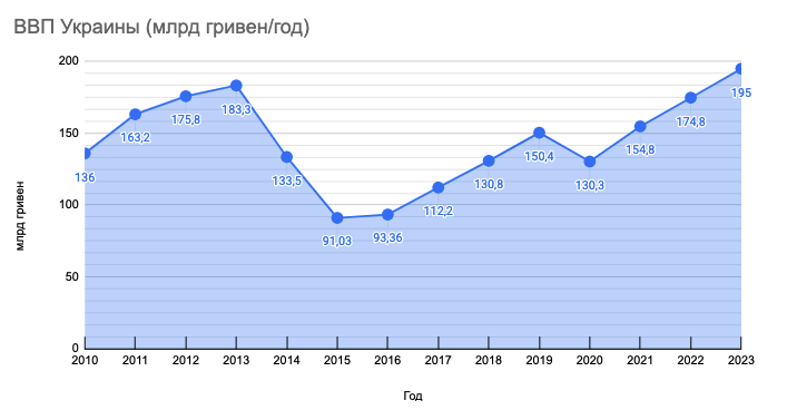 ВВП Украины с прогнозом до 2023