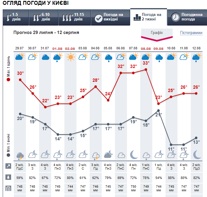 Прогноз погоды в Киеве на 2 недели от Метеопрог