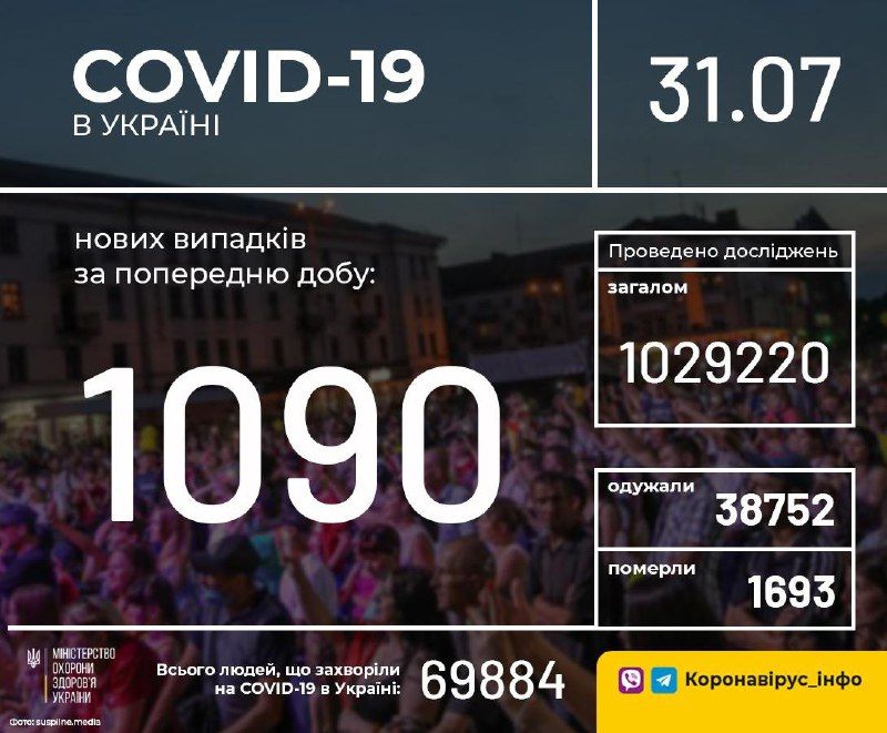 Статистика захворювання на коронавірус в Україні на 31 липня. Інфографіка: МОЗ