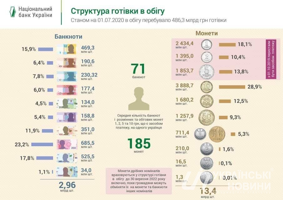 Грошові средствва в обороті. Фото: НБУ