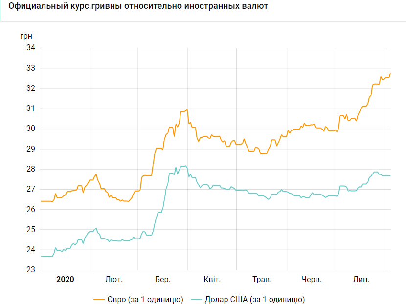 Официальный курс валют в Украине в 2020 году. Инфографика: НБУ