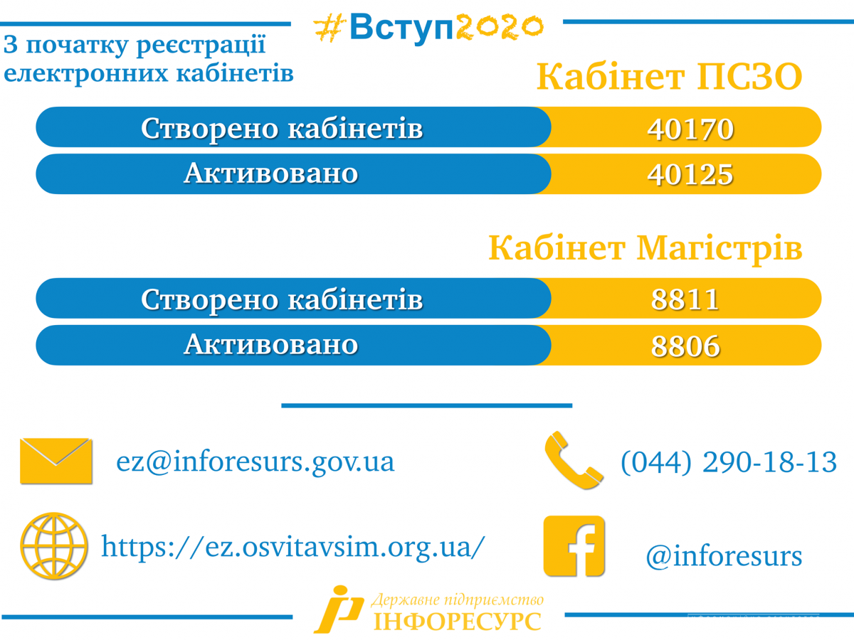 Абитуриенты создали более 40 тысяч е-кабинетов. Фото: 