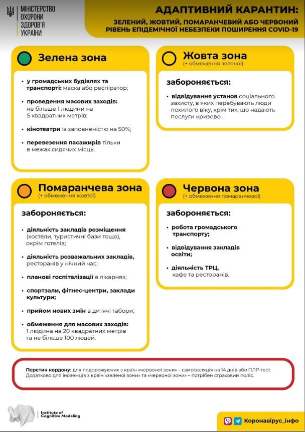 Зональный карантин в Украине. Инфографика: Минздрав