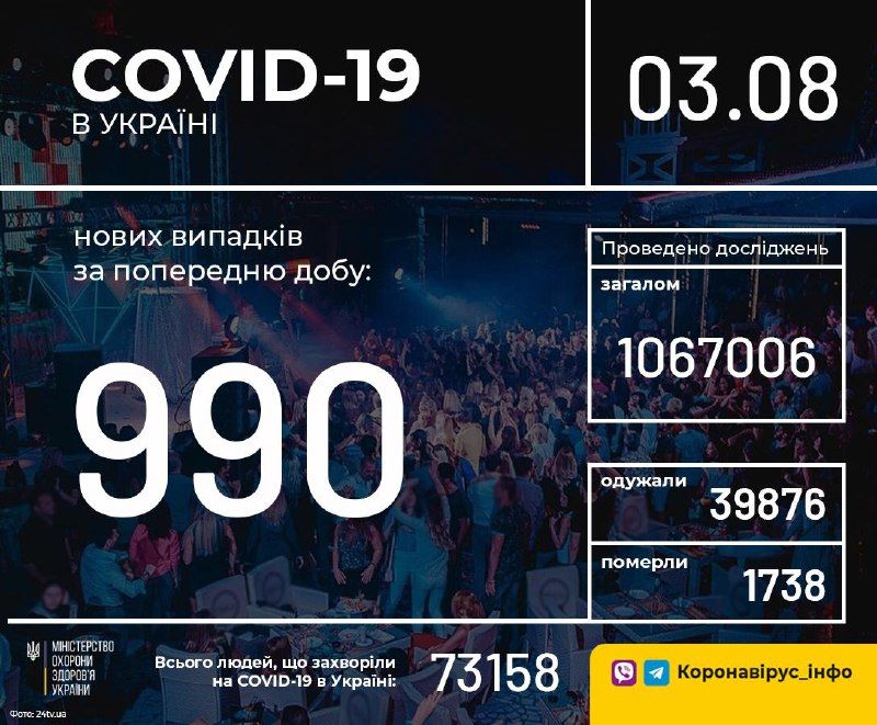 Кількість хворих на коронавірус в Україні станом на 3 серпня. Інфографіка: МОЗ