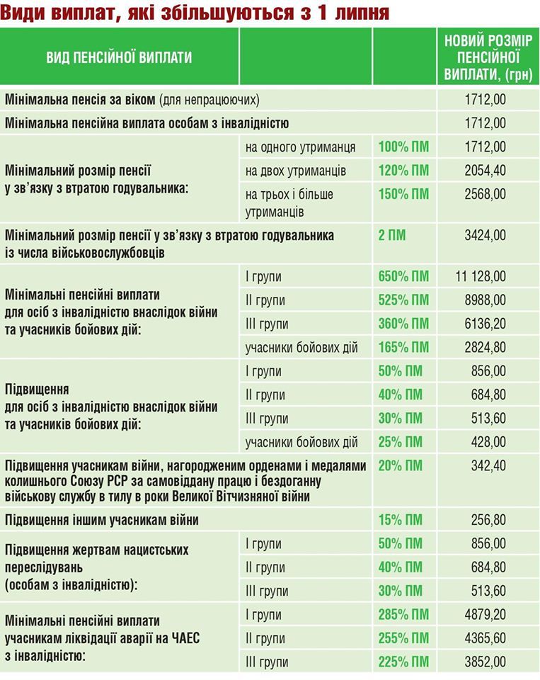 Як виросли пенсії в Україні з 1 липня 2020. Інфографіка: Пенсійний кур'єр

