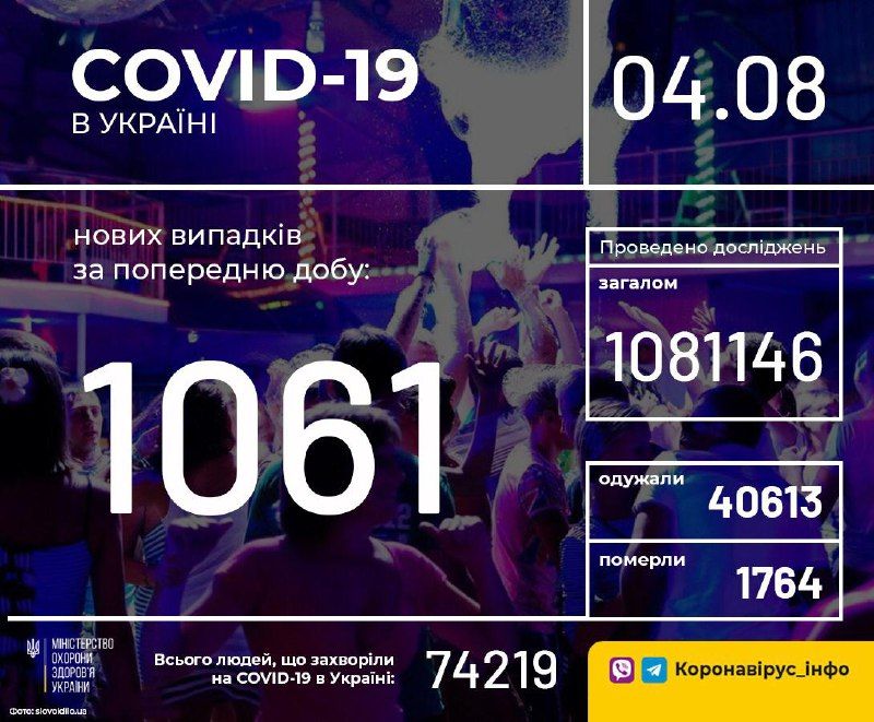 Кількість хворих на коронавірус в Україні на 4 серпня. Інфографіка: МОЗ