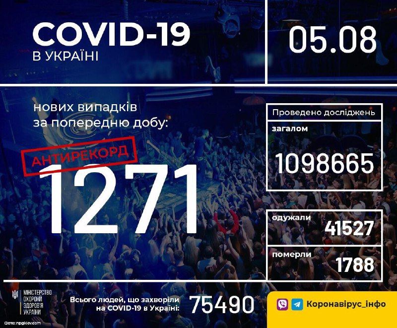 Кількість хворих на коронавірус в Україні станом на 5 серпня. Інфографіка: МОЗ