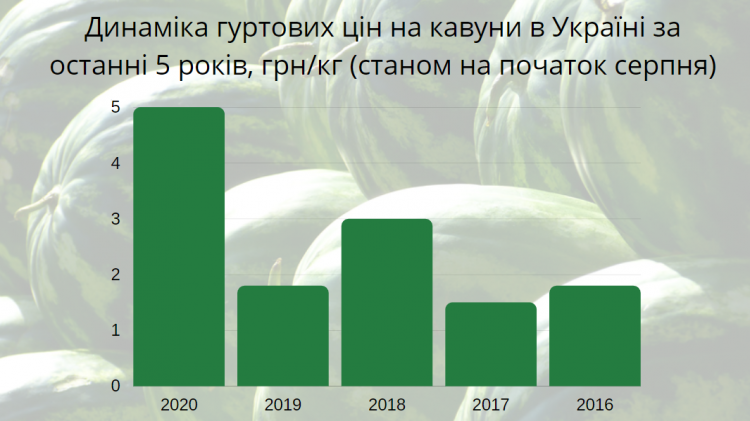 Динамика цен на арбуз в Украине за последние 5 лет. Инфографика: fruit-ukraine.org