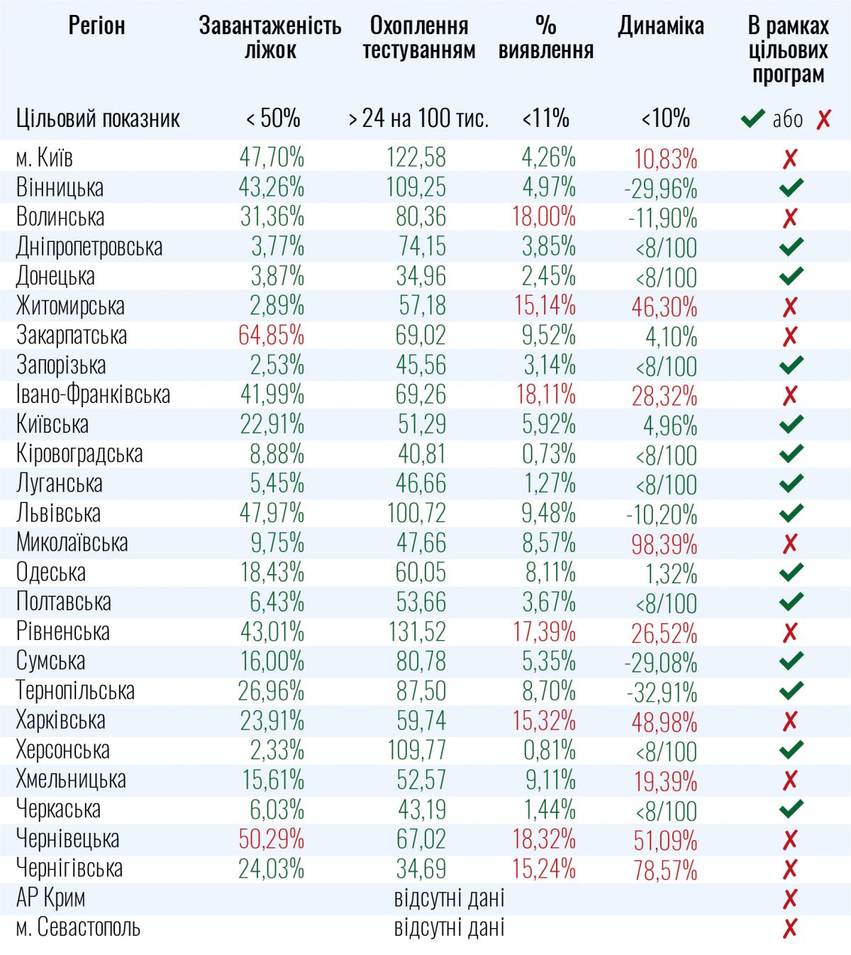 Какие регионы не соответствуют критериям для смягчения карантина. Инфографика: Минздрав