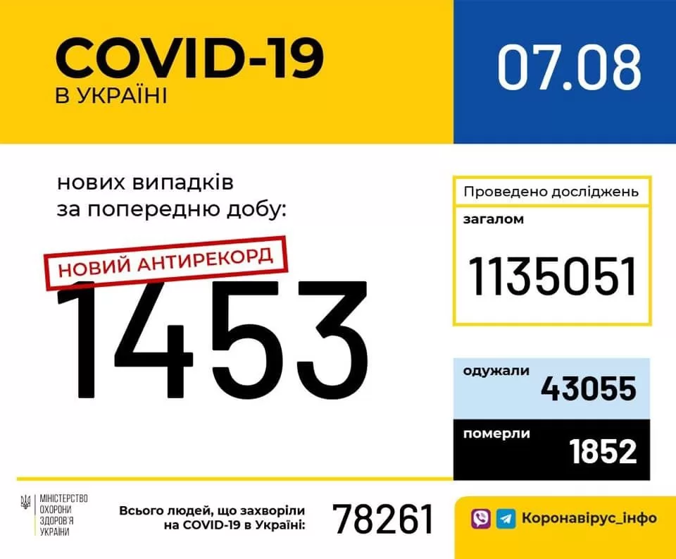 Кількість хворих на коронавірус станом на 7 серпня. Інфографіка: МОЗ