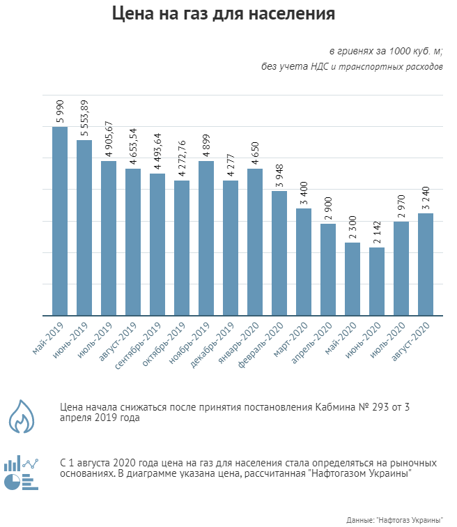 Цена на газ для населения. Инфографика: Сегодня